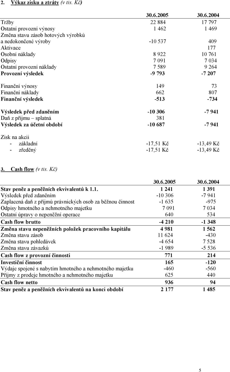 2004 Tržby 22 884 17 797 Ostatní provozní výnosy 1 462 1 469 Změna stavu zásob hotových výrobků a nedokončené výroby -10 537 409 Aktivace 177 Osobní náklady 8 922 10 761 Odpisy 7 091 7 034 Ostatní