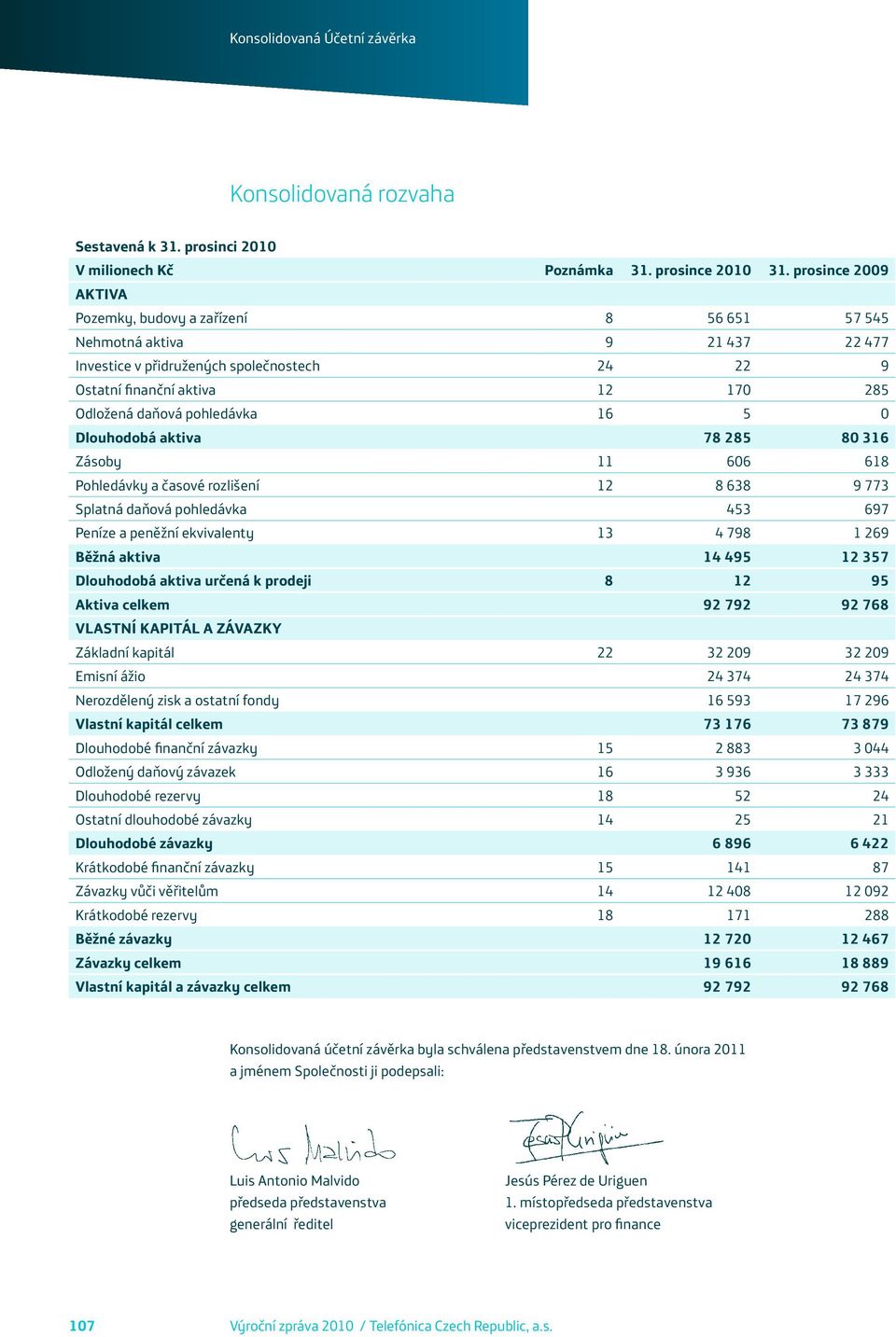 pohledávka 16 5 0 Dlouhodobá aktiva 78 285 80 316 Zásoby 11 606 618 Pohledávky a časové rozlišení 12 8 638 9 773 Splatná daňová pohledávka 453 697 Peníze a peněžní ekvivalenty 13 4 798 1 269 Běžná