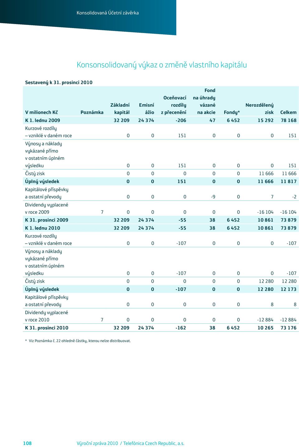 lednu 2009 32 209 24 374-206 47 6 452 15 292 78 168 Kurzové rozdíly vzniklé v daném roce 0 0 151 0 0 0 151 Výnosy a náklady vykázané přímo v ostatním úplném výsledku 0 0 151 0 0 0 151 Čistý zisk 0 0