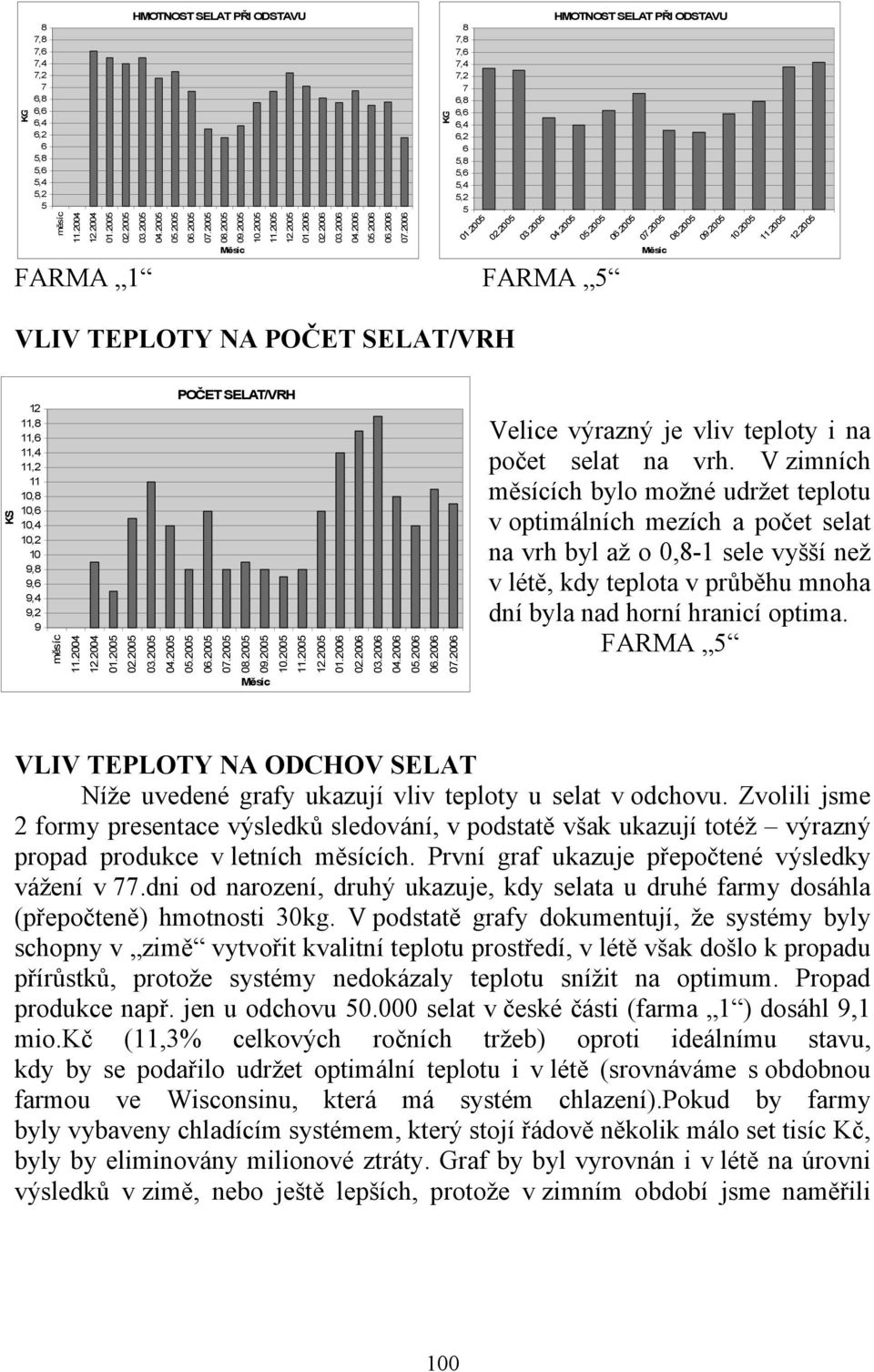 2005 VLIV TEPLOTY NA POČET SELAT/VRH KS 12 11,8 11,6 11,4 11,2 11 10,8 10,6 10,4 10,2 10 9,8 9,6 9,4 9,2 9 měsíc 11.2004 12.2004 POČET SELAT/VRH 12.2005 01.2006 02.2006 03.2006 04.2006 05.2006 06.