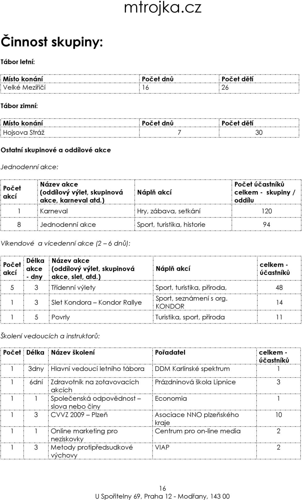 ) Náplň akcí Počet účastníků celkem - skupiny / oddílu 1 Karneval Hry, zábava, setkání 120 8 Jednodenní akce Sport, turistika, historie 94 Víkendové a vícedenní akce (2 6 dnů): Počet akcí Délka akce