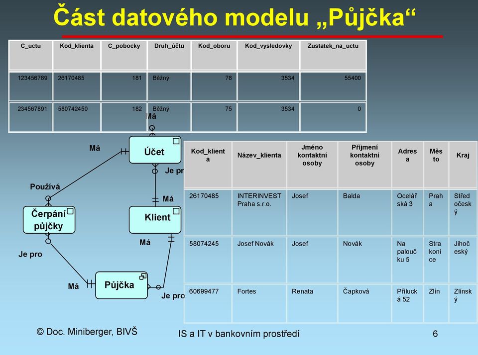 Používá Čerpání půjčky Má Klient 26170485 INTERINVEST Praha s.r.o. Josef Balda Ocelář ská 3 Prah a Střed očesk ý Je pro Má 58074245 Josef Novák Josef Novák