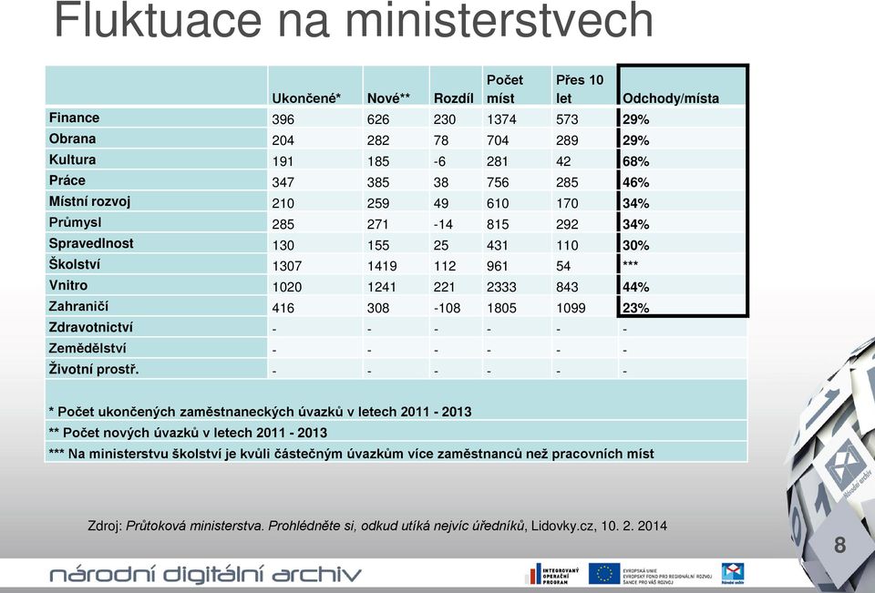 308-108 1805 1099 23% Zdravotnictví - - - - - - Zemědělství - - - - - - Životní prostř.