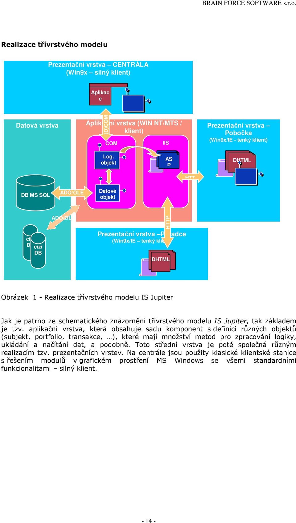 objekt y AS P HTT DHTML DB MS SQL ADO/OLE DB Datové objekt y cizí DB cizí DB ADO/OLE HTTP Prezentační vrstva Poradce (Win9x/IE tenký klient) DHTML Obrázek 1 - Realizace třívrstvého modelu IS Jupiter