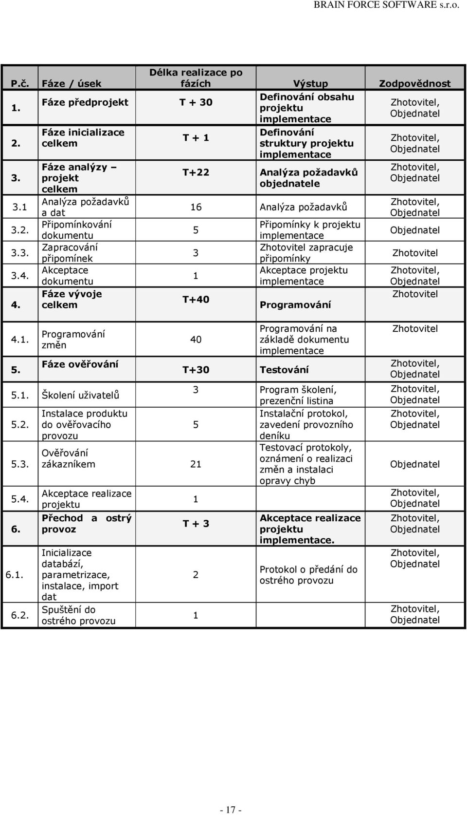 Délka realizace po fázích Výstup Zodpovědnost T + 1 Definování obsahu projektu implementace Definování struktury projektu implementace T+22 Analýza požadavků objednatele 16 Analýza požadavků 5 3 1