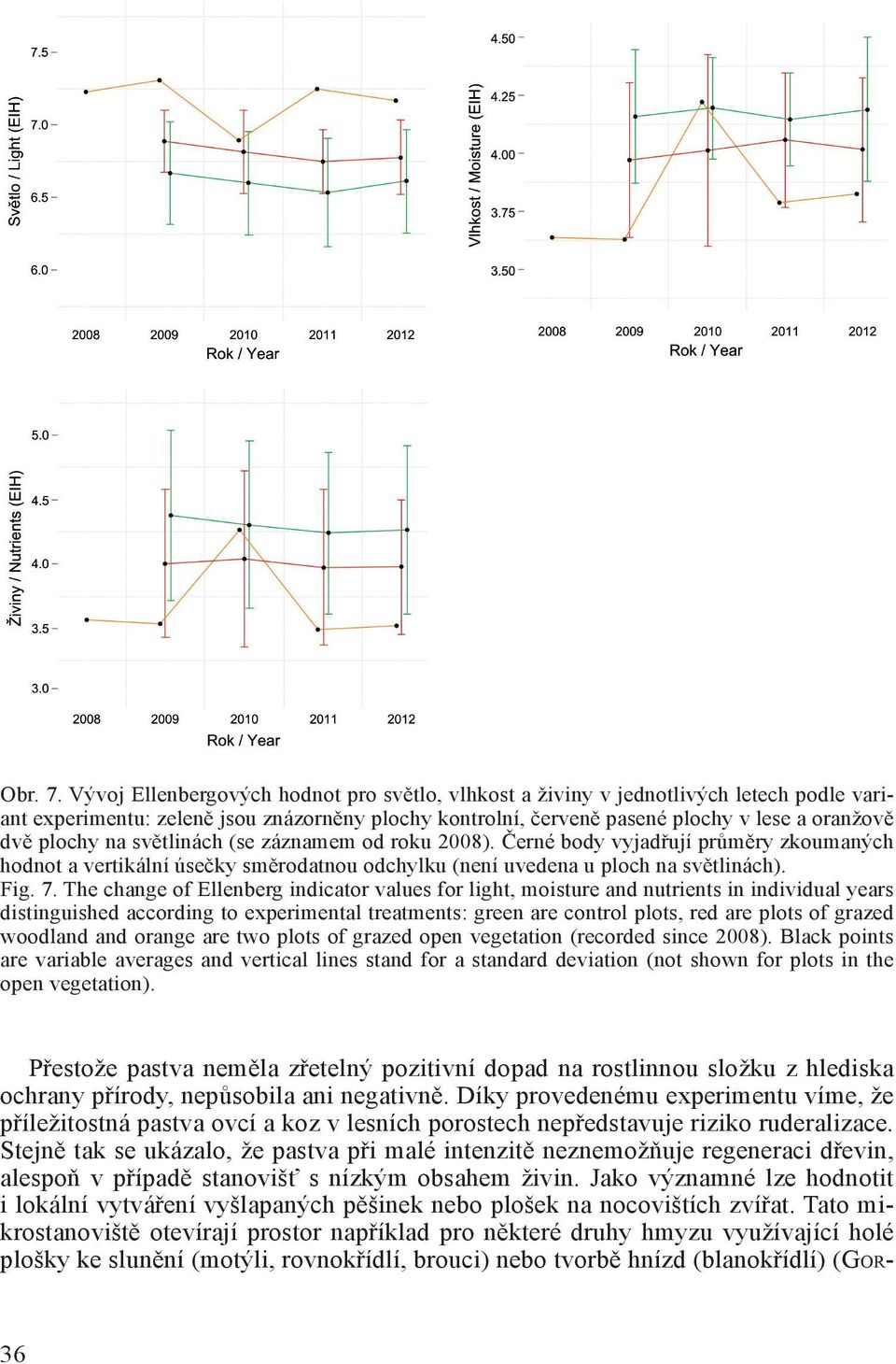 na světlinách (se záznamem od roku 2008). Černé body vyjadřují průměry zkoumaných hodnot a vertikální úsečky směrodatnou odchylku (není uvedena u ploch na světlinách). Fig. 7.