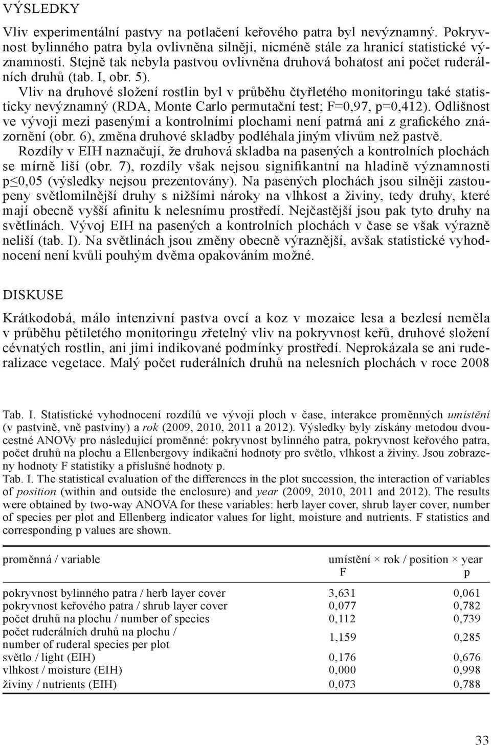 Vliv na druhové složení rostlin byl v průběhu čtyřletého monitoringu také statisticky nevýznamný (RDA, Monte Carlo permutační test; F=0,97, p=0,412).