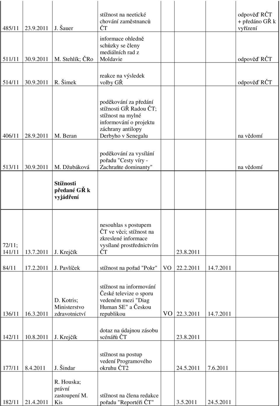 7.2011 J. Krejčík nesouhlas s postupem ČT ve věci; stížnost na zkreslené informace vysílané prostřednictvím ČT 23.8.2011 84/11 17.2.2011 J. Pavlíček "Pokr" VO 22.2.2011 14.7.2011 136/11 16.3.2011 D.