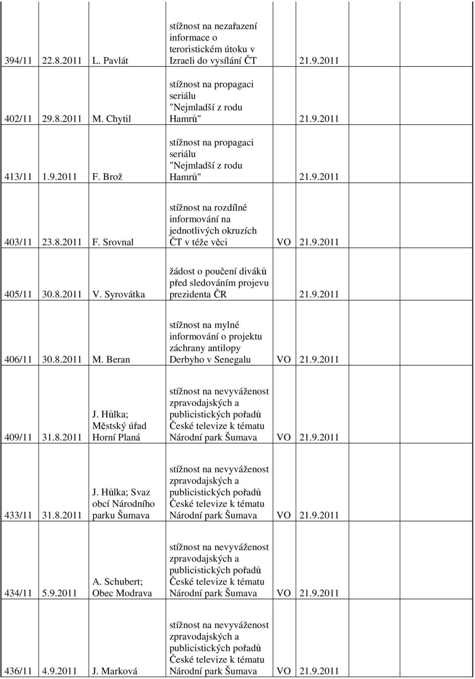 Syrovátka žádost o poučení diváků před sledováním projevu prezidenta ČR 21.9.2011 406/11 30.8.2011 M. Beran stížnost na mylné informování o projektu záchrany antilopy Derbyho v Senegalu VO 21.9.2011 409/11 31.