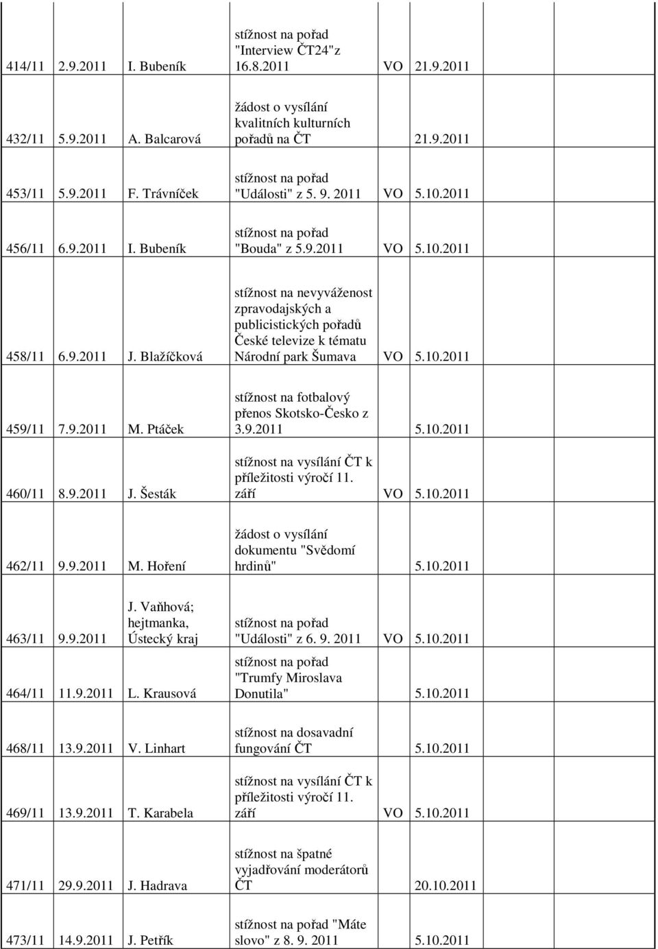 9.2011 5.10.2011 stížnost na vysílání ČT k příležitosti výročí 11. září VO 5.10.2011 462/11 9.9.2011 M. Hoření žádost o vysílání dokumentu "Svědomí hrdinů" 5.10.2011 463/11 9.9.2011 J.