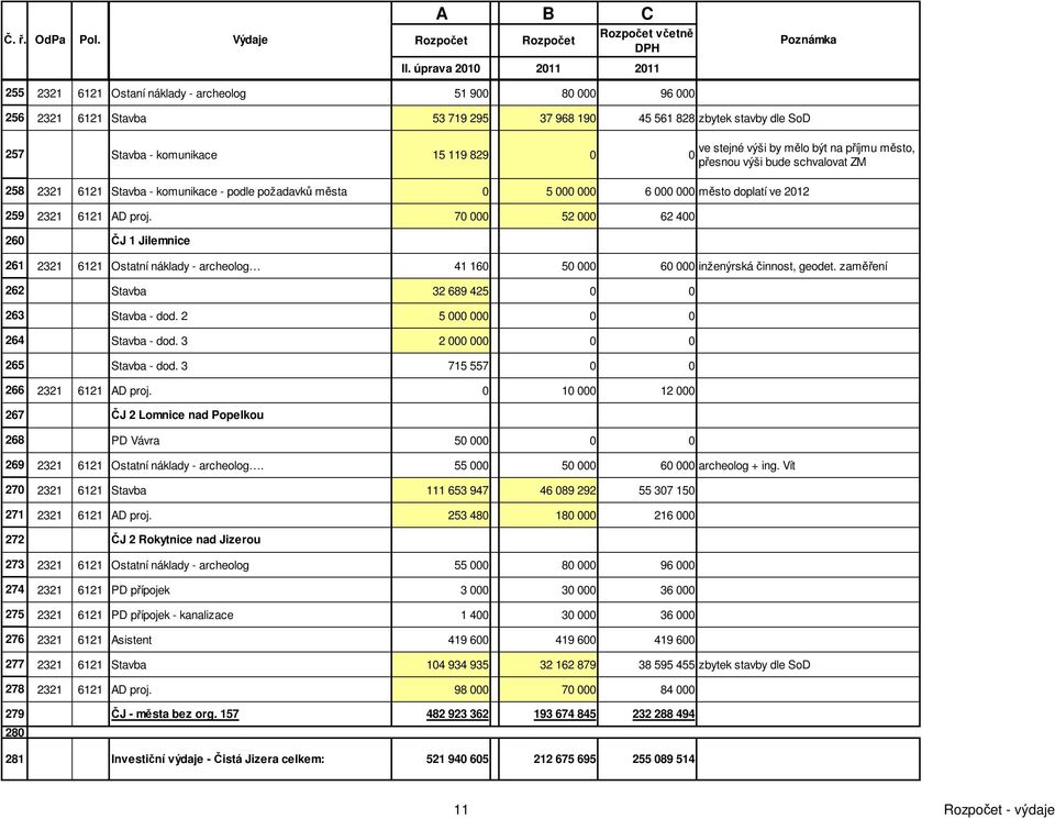 70 000 52 000 62 400 260 ČJ 1 Jilemnice 261 2321 6121 Ostatní náklady - archeolog 41 160 50 000 60 000 inženýrská činnost, geodet. zaměření 262 Stavba 32 689 425 0 0 263 Stavba - dod.