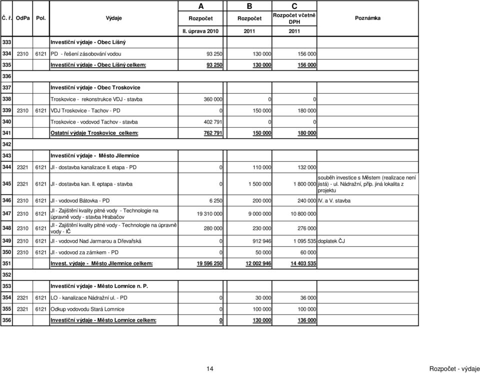 výdaje Troskovice celkem: 762 791 150 000 180 000 342 343 Investiční výdaje - Město Jilemnice 344 2321 6121 JI - dostavba kanalizace II.
