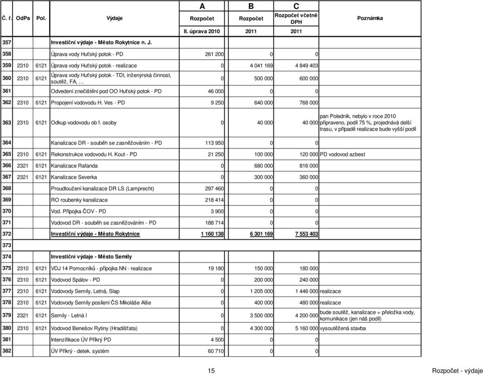 500 000 600 000 361 Odvedení znečištění pod OO Huťský potok - PD 46 000 0 0 362 2310 6121 Propojení vodovodu H.