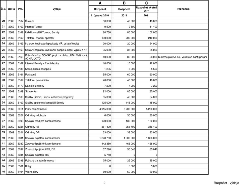 35 000 26 2369 5166 Právní služby, SOVAK, popl. za rádia, JUDr. Velíšková, ACHA, ÚČTO 40 000 80 000 96 000 budeme platit JUDr.