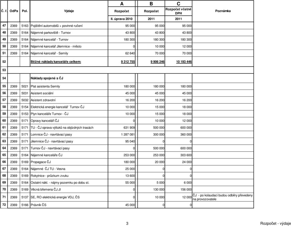 Náklady spojené s ČJ 55 2369 5021 Plat asistenta Semily 180 000 180 000 180 000 56 2369 5031 Asistent sociální 45 000 45 000 45 000 57 2369 5032 Asistent zdravotní 16 200 16 200 16 200 58 2369 5154