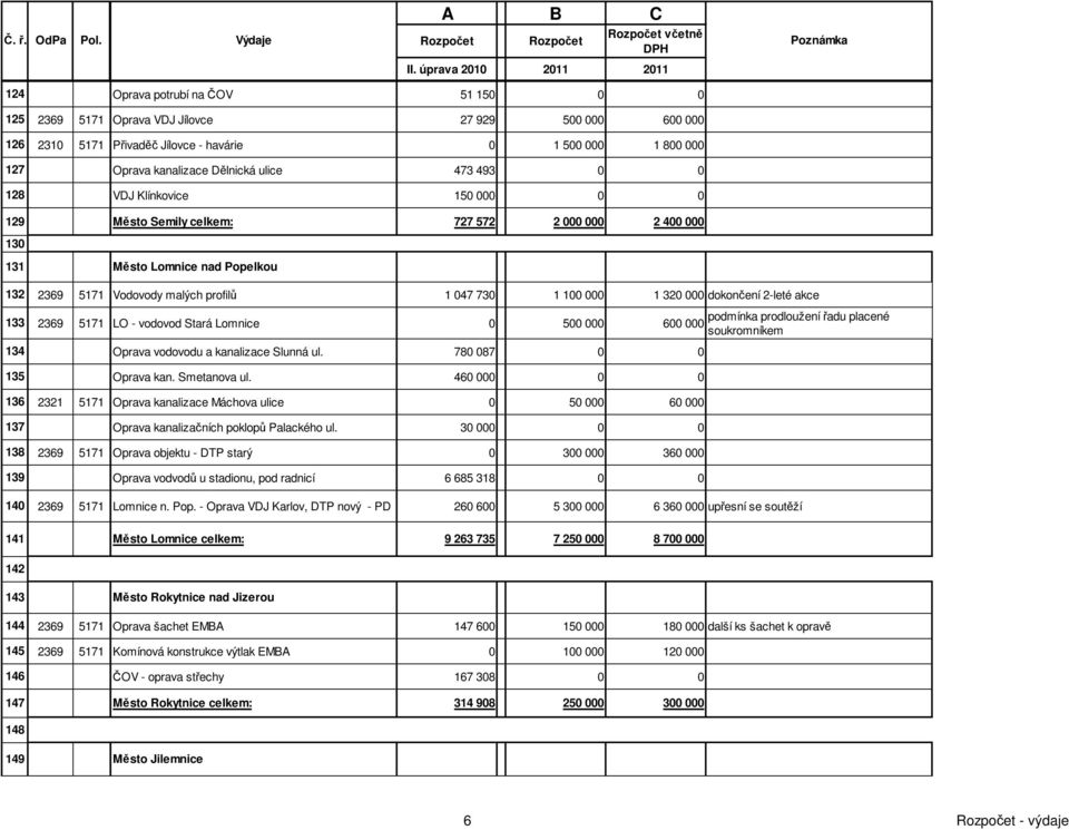 dokončení 2-leté akce podmínka prodloužení řadu placené 133 2369 5171 LO - vodovod Stará Lomnice 0 500 000 600 000 soukromníkem 134 Oprava vodovodu a kanalizace Slunná ul. 780 087 0 0 135 Oprava kan.