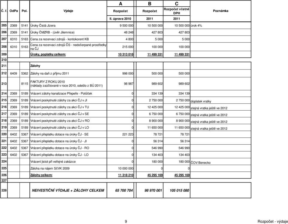 Zálohy 212 6409 5362 Zálohy na daň z příjmu 2011 998 000 500 000 500 000 213 8115 FAKTURY Z ROKU 2010 (náklady zaúčtované v roce 2010, odešlo z BÚ 2011) 98 987 989 602 989 602 214 2369 5189 Vrácení