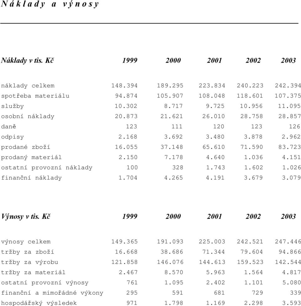 723 prodaný materiál 2.150 7.178 4.640 1.036 4.151 ostatní provozní náklady 100 328 1.743 1.602 1.026 finanční náklady 1.704 4.265 4.191 3.679 3.079 Výnosy v tis.