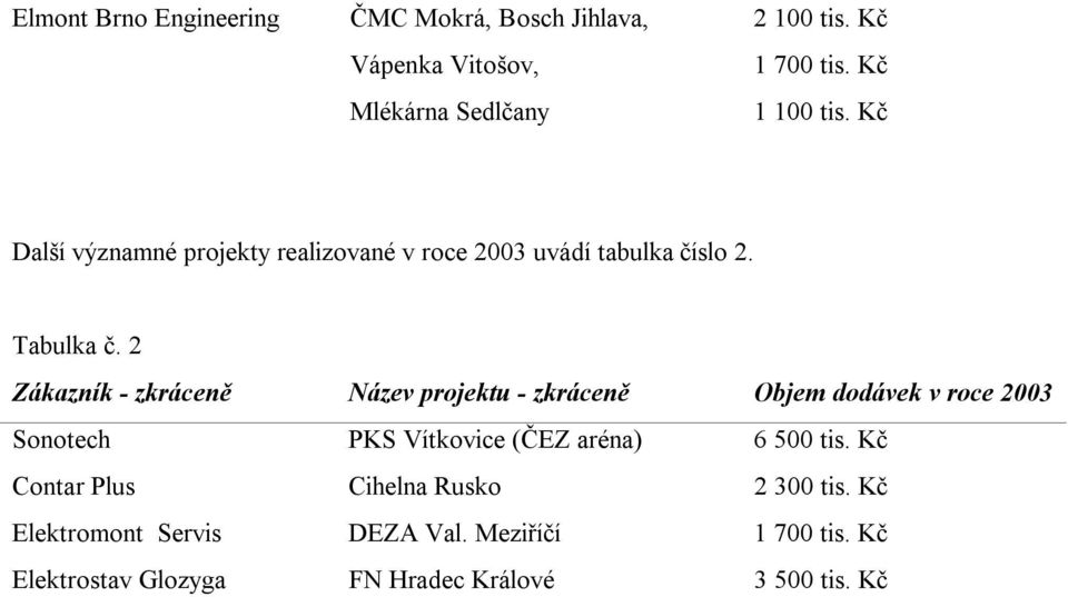 2 Zákazník - zkráceně Název projektu - zkráceně Objem dodávek v roce 2003 Sonotech PKS Vítkovice (ČEZ aréna) 6 500 tis.