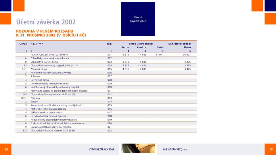 04+12+22) 003 4 836-4 836 3 425 B.I. Dlouhodobý nehmotný majetek (ř.05 až 11) 004 4 836-4 836 3 425 B.I.1. Zřizovací výdaje 005 4 836-4 836 3 425 2. Nehmotné výsledky výzkumu a vývoje 006 3.