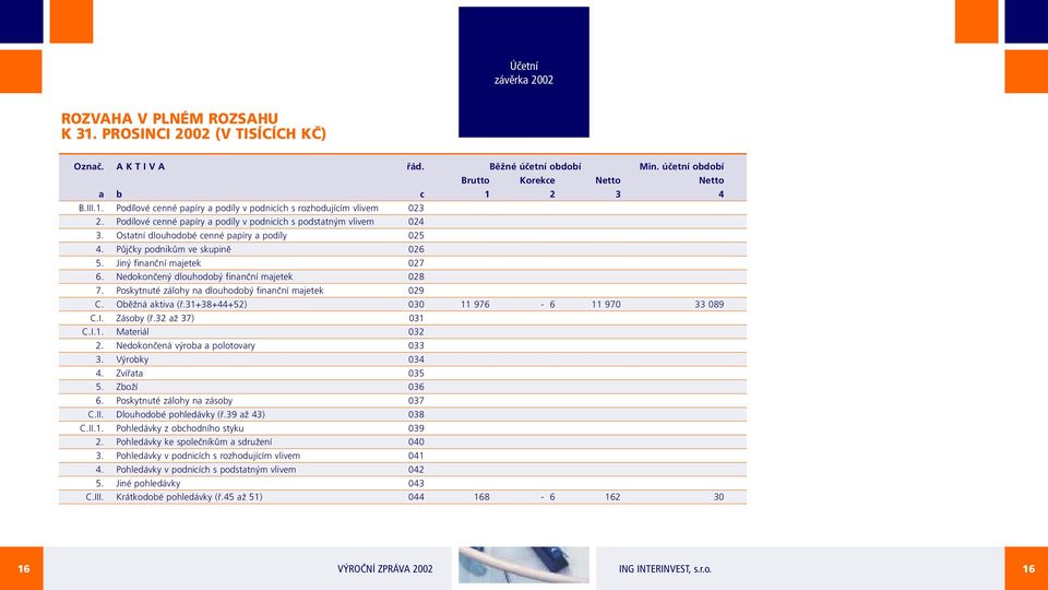 Nedokončený dlouhodobý finanční majetek 028 7. Poskytnuté zálohy na dlouhodobý finanční majetek 029 C. Oběžná aktiva (ř.31+38+44+52) 030 11 976-6 11 970 33 089 C.I. Zásoby (ř.32 až 37) 031 C.I.1. Materiál 032 2.