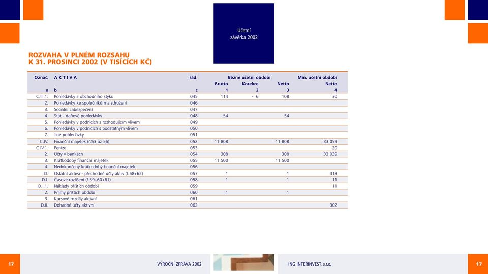 Pohledávky v podnicích s podstatným vlivem 050 7. Jiné pohledávky 051 C.IV. Finanční majetek (ř.53 až 56) 052 11 808 11 808 33 059 C.IV.1. Peníze 053 20 2. Účty v bankách 054 308 308 33 039 3.