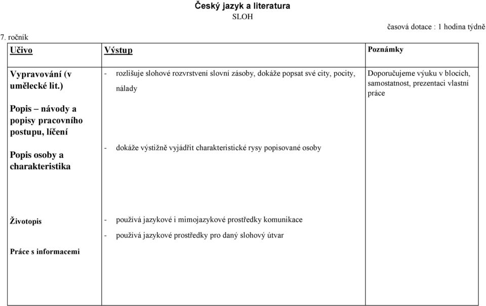 popsat své city, pocity, nálady - dokáže výstižně vyjádřit charakteristické rysy popisované osoby Doporučujeme výuku v blocích,