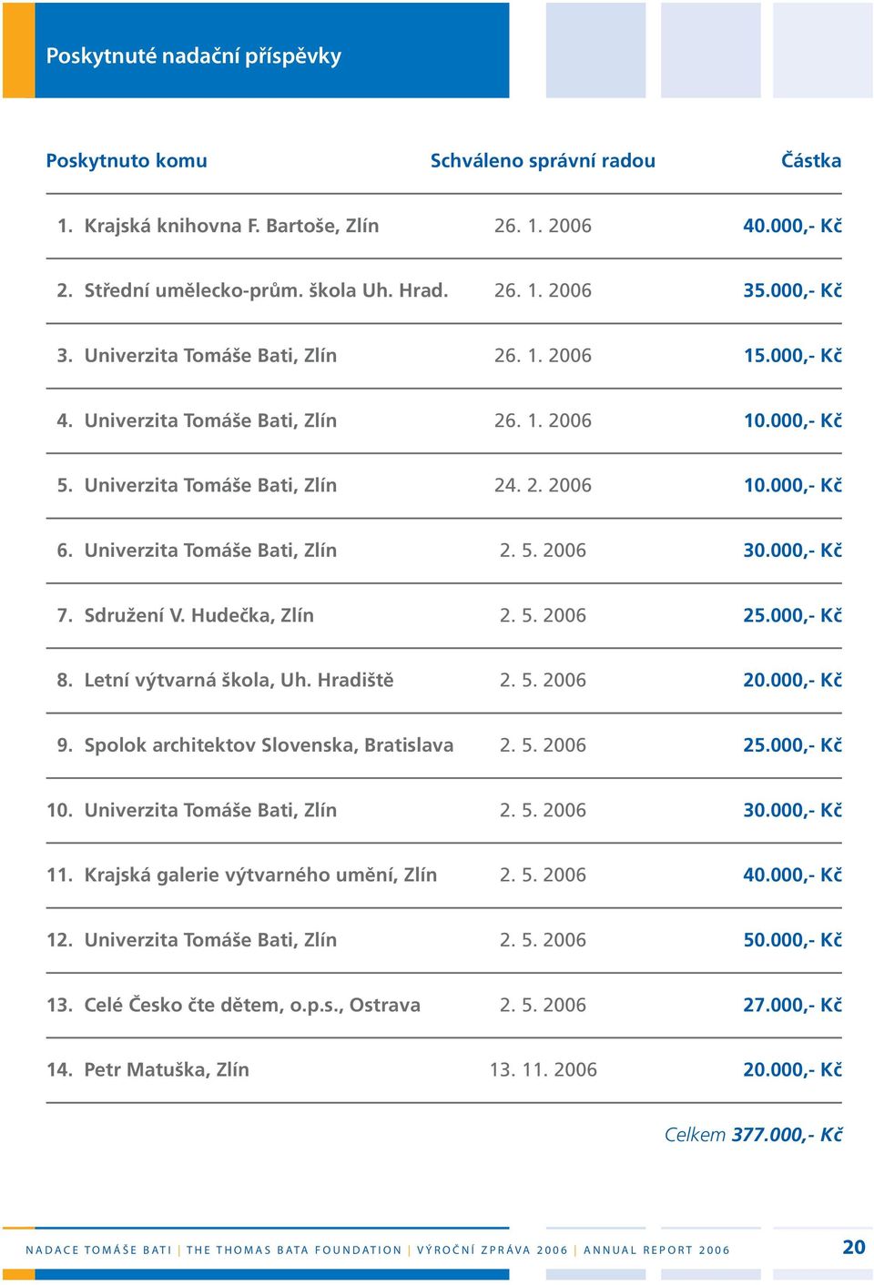 Univerzita Tomáše Bati, Zlín 2. 5. 2006 30.000,- Kč 7. Sdružení V. Hudečka, Zlín 2. 5. 2006 25.000,- Kč 8. Letní výtvarná škola, Uh. Hradiště 2. 5. 2006 20.000,- Kč 9.