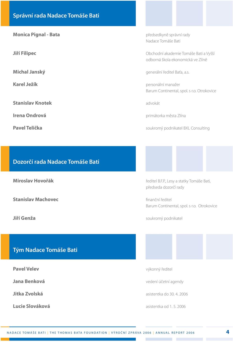 F.P., Lesy a statky Tomáše Bati, předseda dozorčí rady finanční ředitel Barum Continental, spol. s r.o. Otrokovice soukromý podnikatel Tým Nadace Tomáše Bati Pavel Velev Jana Benková výkonný ředitel vedení účetní agendy Jitka Zvolská asistentka do 30.