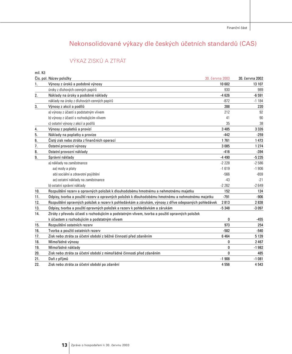 Výnosy z akcií a podílů 288 220 a) výnosy z účastí s podstatným vlivem 212 92 b) výnosy z účastí s rozhodujícím vlivem 41 90 c) ostatní výnosy z akcií a podílů 35 38 4.