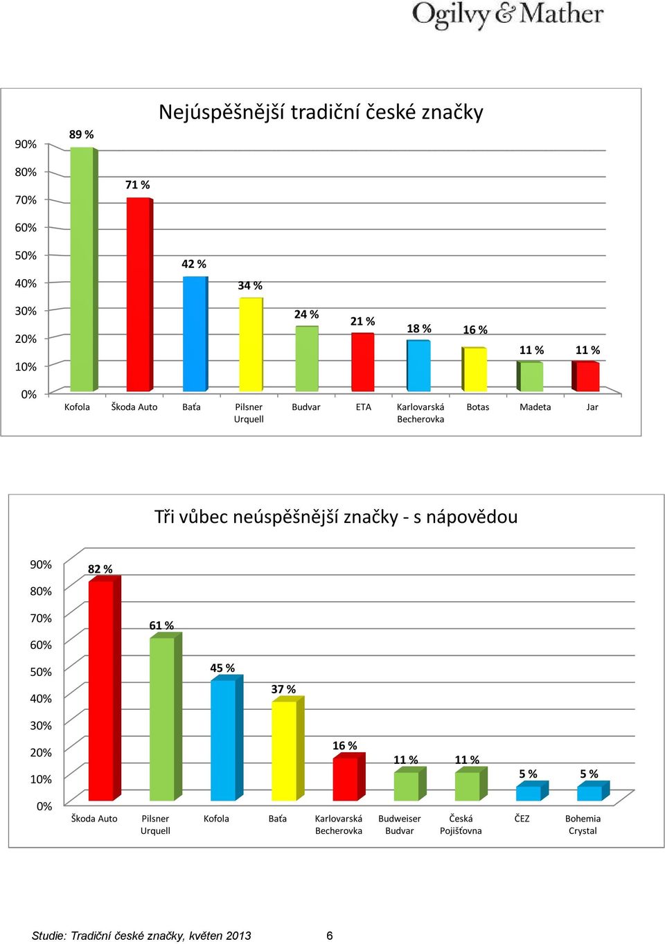 nápovědou 90% 80% 82 % 70% 60% 61 % 50% 40% 45 % 37 % 30% 20% 10% 16 % 11 % 11 % 5 % 5 % 0% Škoda Auto Pilsner Urquell Kofola