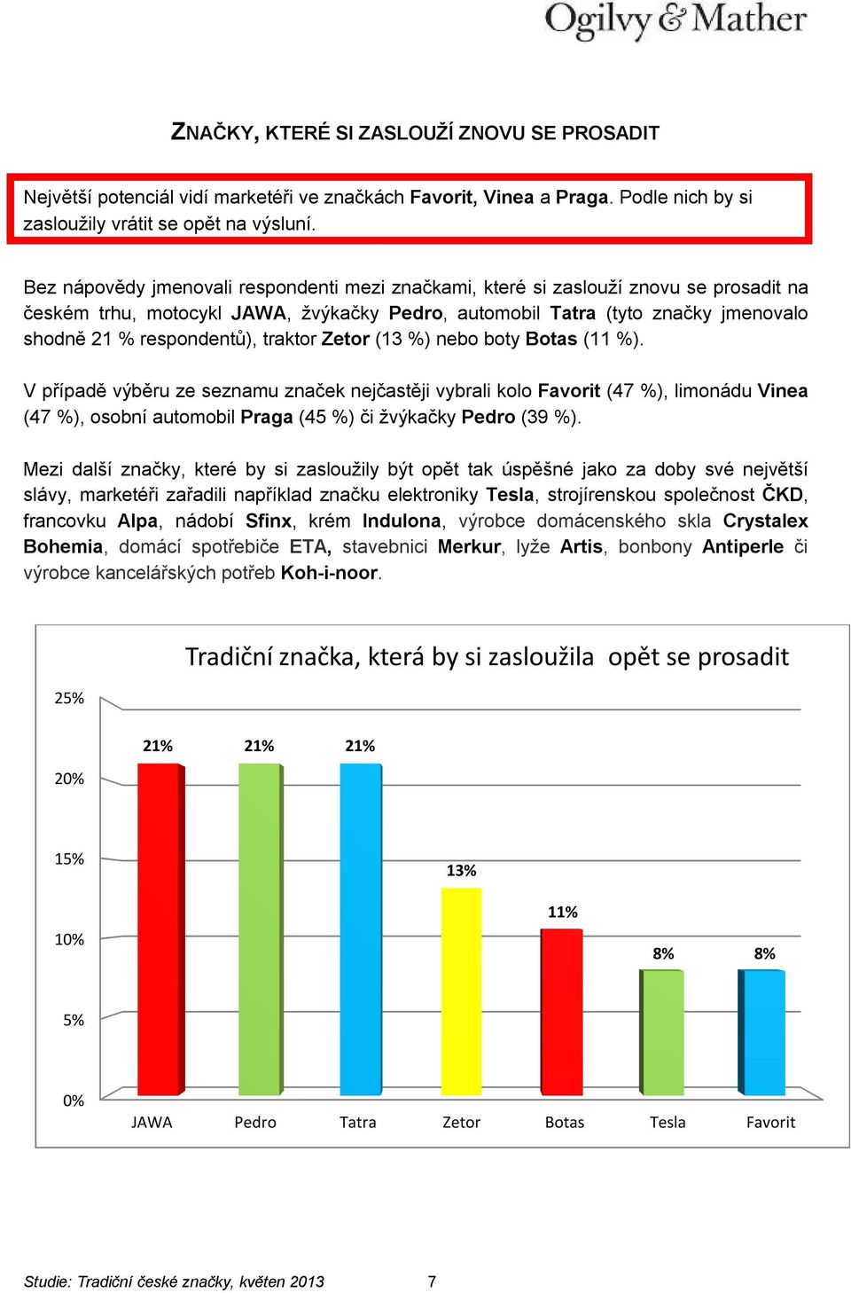 traktor Zetor (13 %) nebo boty Botas (11 %). V případě výběru ze seznamu značek nejčastěji vybrali kolo Favorit (47 %), limonádu Vinea (47 %), osobní automobil Praga (45 %) či žvýkačky Pedro (39 %).