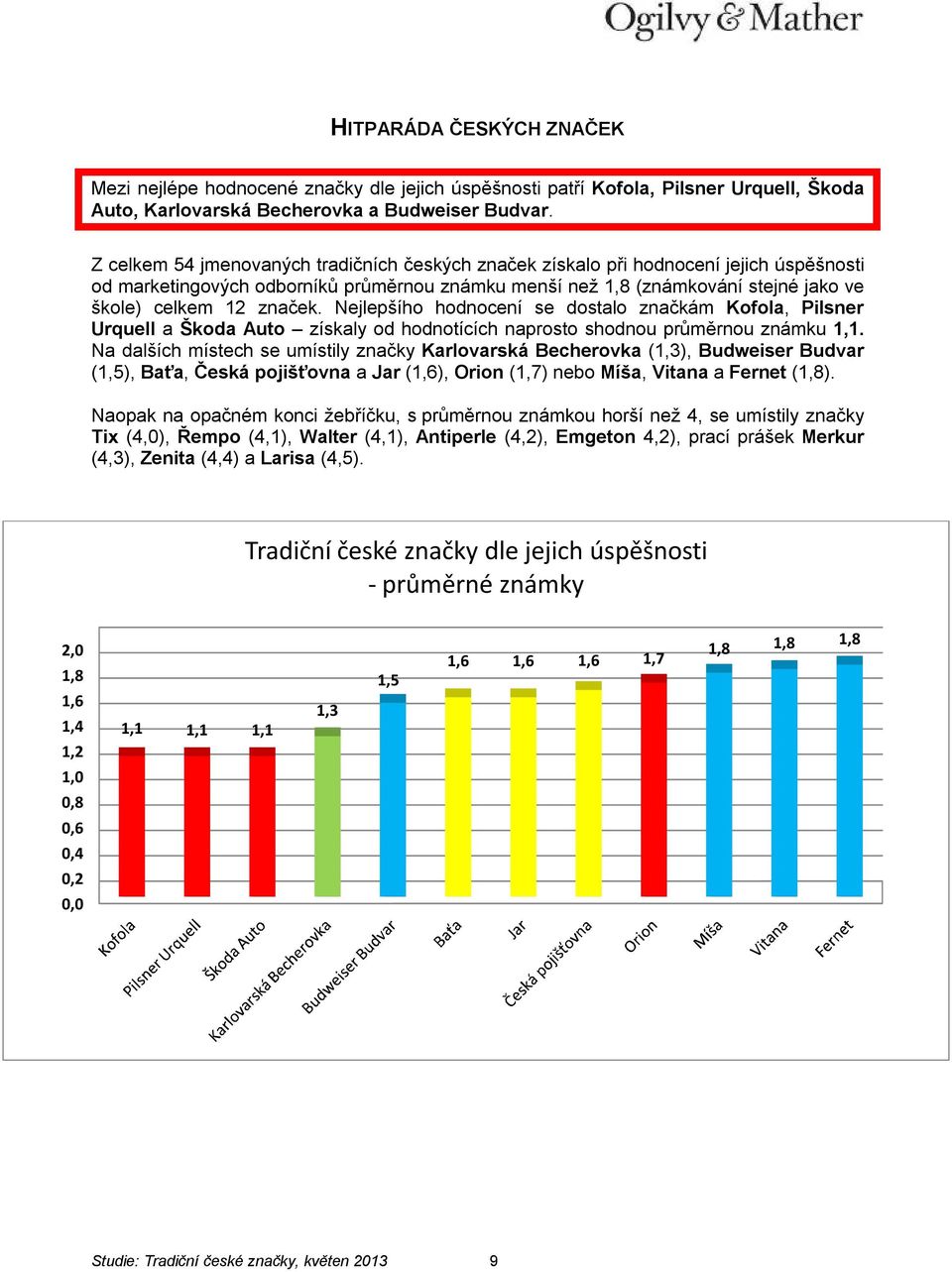 Nejlepšího hodnocení se dostalo značkám Kofola, Pilsner Urquell a Škoda Auto získaly od hodnotících naprosto shodnou průměrnou známku 1,1.