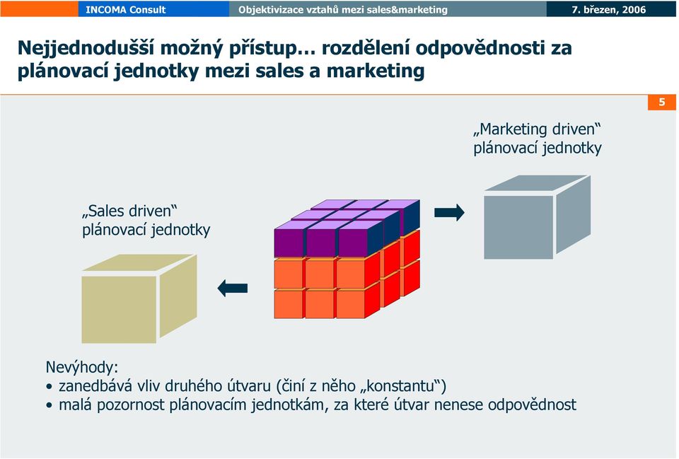 plánovací jednotky Nevýhody: zanedbává vliv druhého útvaru (činí z něho