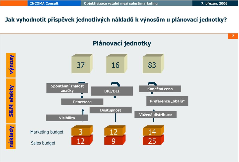 Plánovací jednotky 7 výnosy S&M efekty Spontánní znalost značky