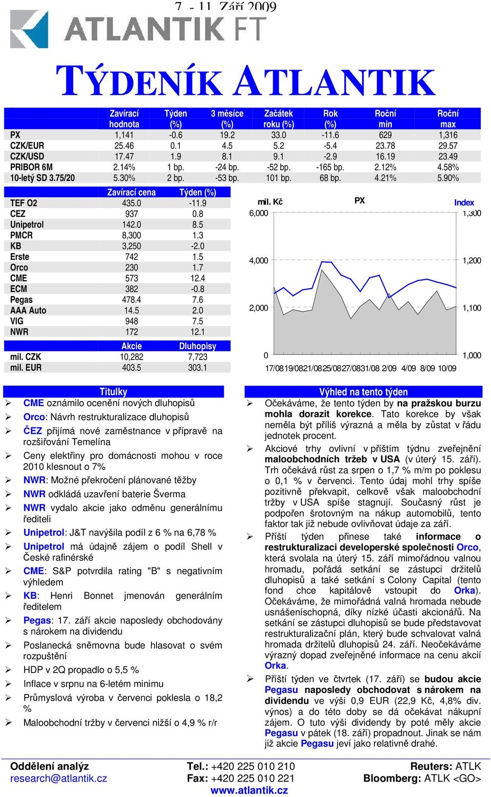 5 PMCR 8,300 1.3 KB 3,250-2.0 Erste 742 1.5 Orco 230 1.7 CME 573 12.4 ECM 382-0.8 Pegas 478.4 7.6 AAA Auto 14.5 2.0 VIG 948 7.5 NWR 172 12.1 Akcie Dluhopisy mil. CZK 10,282 7,723 mil. EUR 403.5 303.