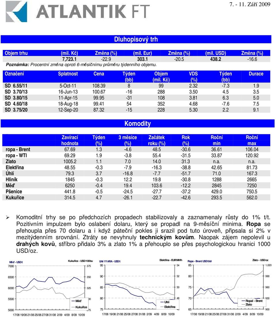81 6.3 5.0 SD 4.60/18 18-Aug-18 99.41 54 352 4.68-7.6 7.5 SD 3.75/20 12-Sep-20 87.32-15 228 5.30 2.2 9.1 Komodity Zavírací hodnota Týden 3 msíce Zaátek roku Rok min max ropa - Brent 67.69 1.3-4.6 48.