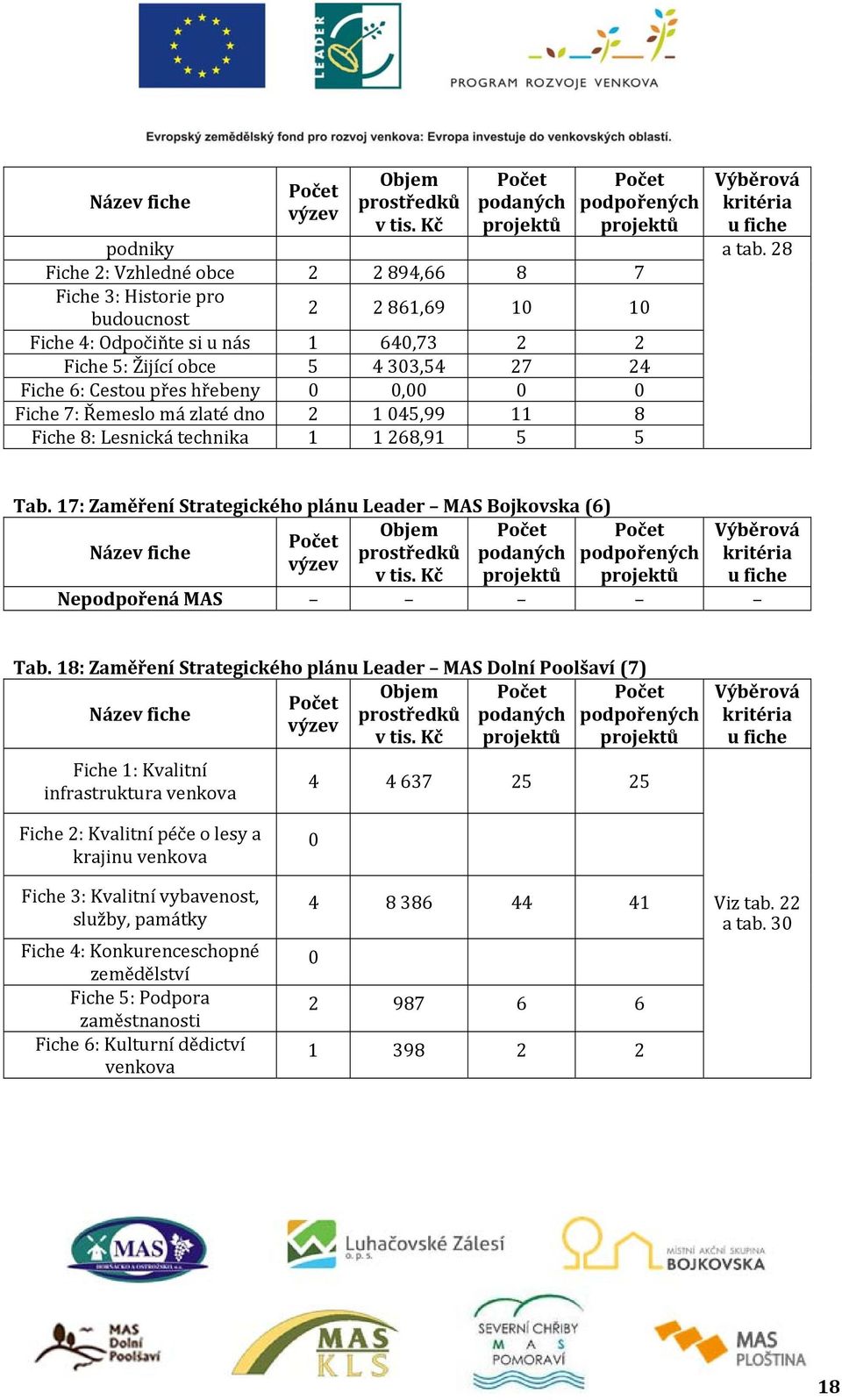 0 0,00 0 0 Fiche 7: Řemeslo má zlaté dno 2 1 045,99 11 8 Fiche 8: Lesnická technika 1 1 268,91 5 5 Tab.