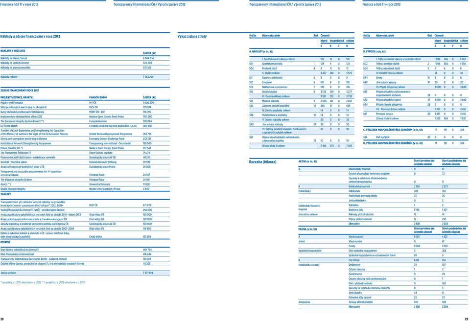 2012 PROJEKTY (DOTACE, GRANTY) FINANČNÍ ZDROJ ČÁSTKA (Kč) Maják v moři korupce MV ČR 1 008 200 Silný protikorupční watch-dog na Ukrajině II MZV ČR 725 974 Kurzy občanské protikorupční sebeobrany MŠMT