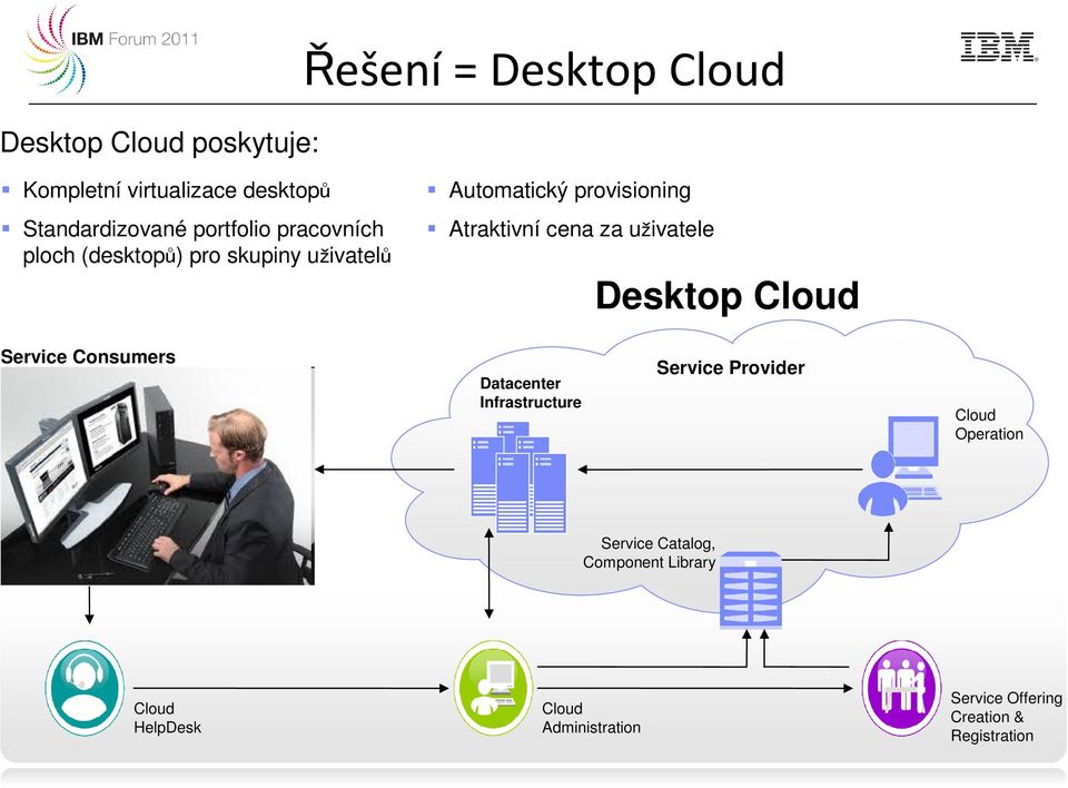Desktop Cloud Service Consumers Datacenter Infrastructure Service Provider Cloud Operation Service Catalog,