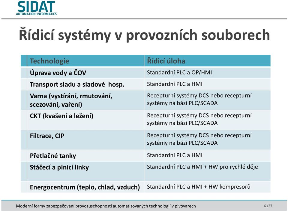 OP/HMI Standardní PLC a HMI Recepturní systémy DCS nebo recepturní systémy na bázi PLC/SCADA Recepturní systémy DCS nebo recepturní systémy na bázi