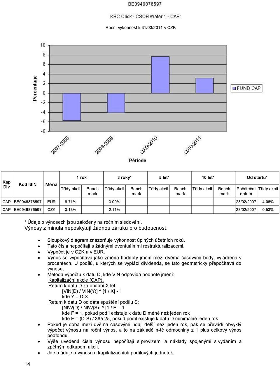 Výnosy z minula neposkytují žádnou záruku pro budoucnost. Sloupkový diagram znázorňuje výkonnost úplných účetních roků. Tato čísla nepočítají s žádnými eventuálními restrukturalizacemi.