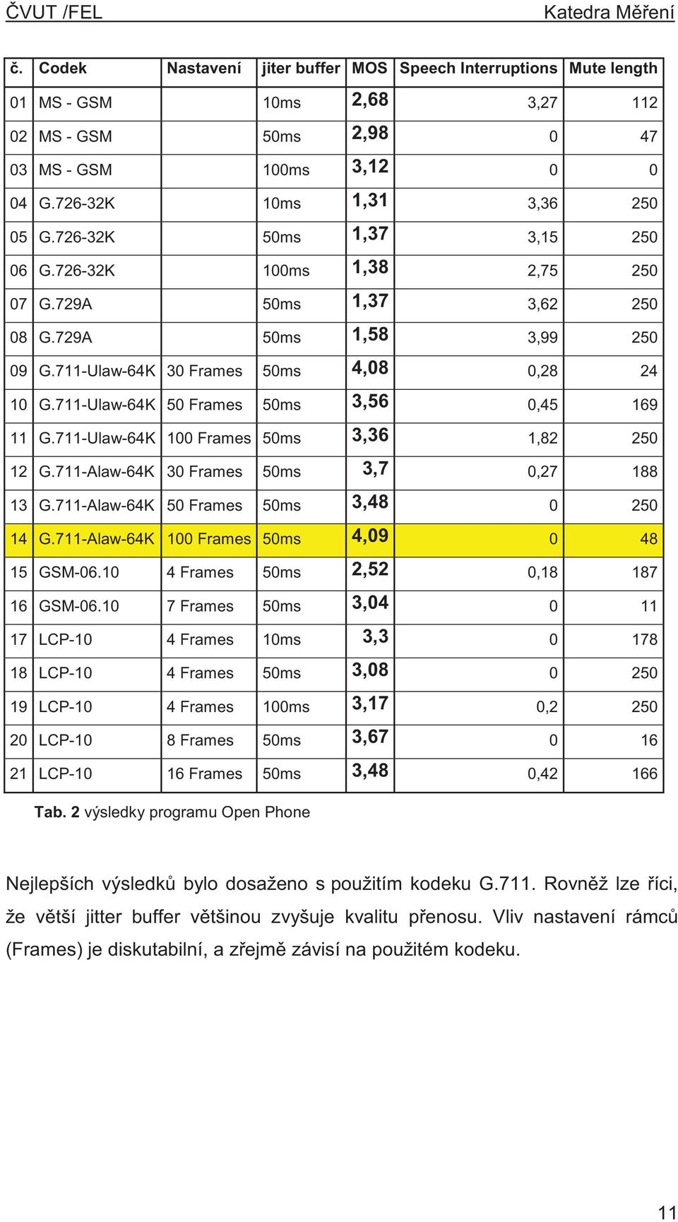 711-Ulaw-64K 50 Frames 50ms 3,56 0,45 169 11 G.711-Ulaw-64K 100 Frames 50ms 3,36 1,82 250 12 G.711-Alaw-64K 30 Frames 50ms 3,7 0,27 188 13 G.711-Alaw-64K 50 Frames 50ms 3,48 0 250 14 G.