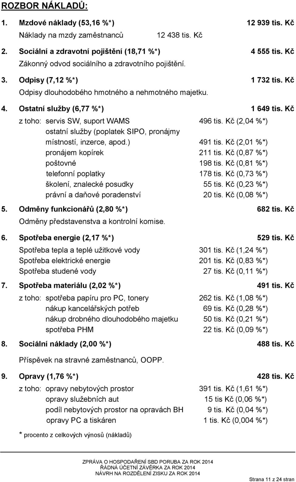 Kč z toho: servis SW, suport WAMS 496 tis. Kč (2,04 %*) ostatní služby (poplatek SIPO, pronájmy místností, inzerce, apod.) 491 tis. Kč (2,01 %*) pronájem kopírek 211 tis.
