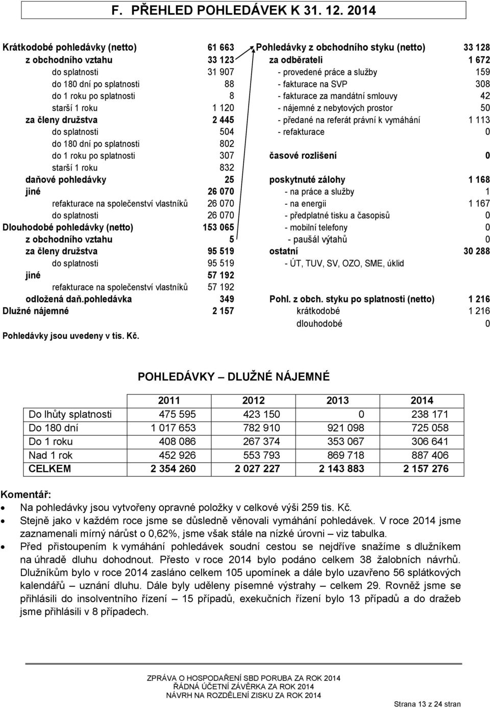 splatnosti 88 - fakturace na SVP 308 do 1 roku po splatnosti 8 - fakturace za mandátní smlouvy 42 starší 1 roku 1 120 - nájemné z nebytových prostor 50 za členy družstva 2 445 - předané na referát