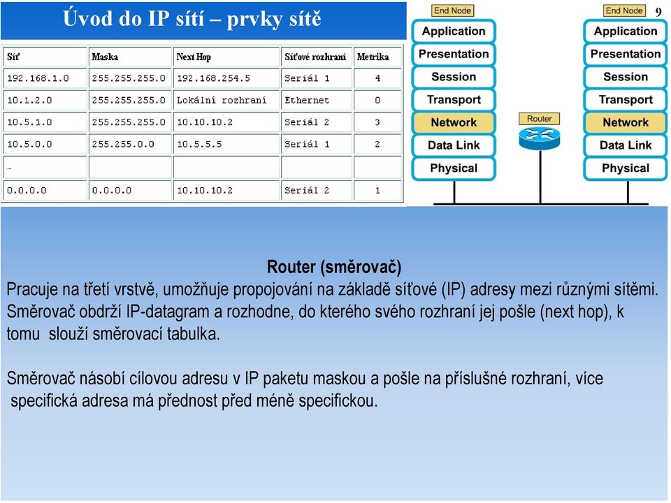 Směrovač obdrží IP-datagram a rozhodne, do kterého svého rozhraní jej pošle (next hop), k tomu