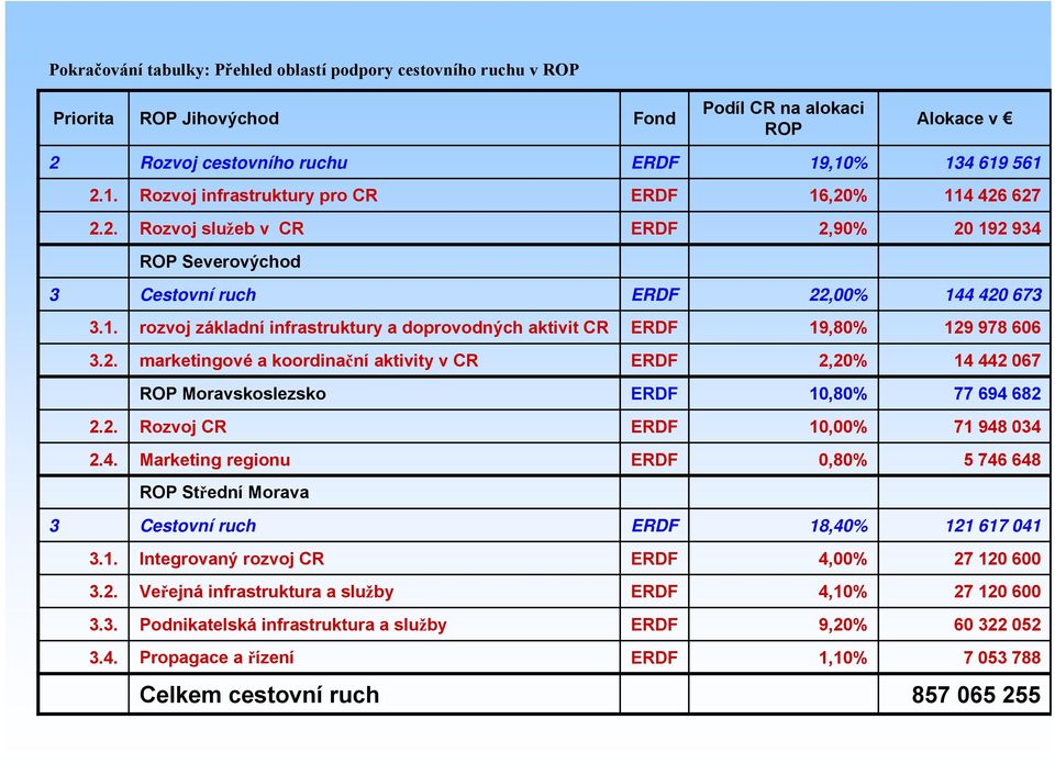 2. marketingové a koordinační aktivity v CR 2,20% 14 442 067 ROP Moravskoslezsko 10,80% 77 694 682 2.2. Rozvoj CR 10,00% 71 948 034 2.4. Marketing regionu 0,80% 5 746 648 ROP Střední Morava 3 Cestovní ruch 18,40% 121 617 041 3.