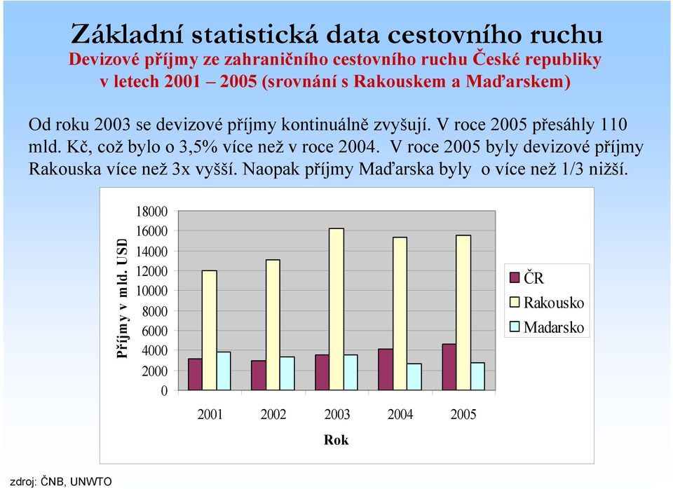 Kč, což bylo o 3,5% více než v roce 2004. V roce 2005 byly devizové příjmy Rakouska více než 3x vyšší.