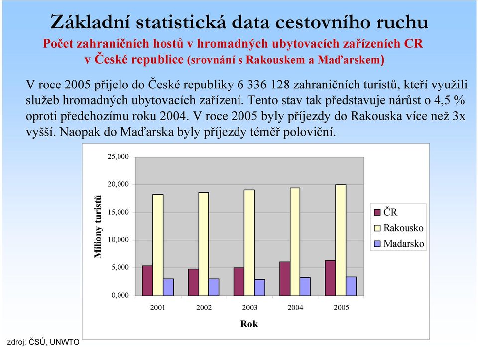 Tento stav tak představuje nárůst o 4,5 % oproti předchozímu roku 2004. V roce 2005 byly příjezdy do Rakouska více než 3x vyšší.