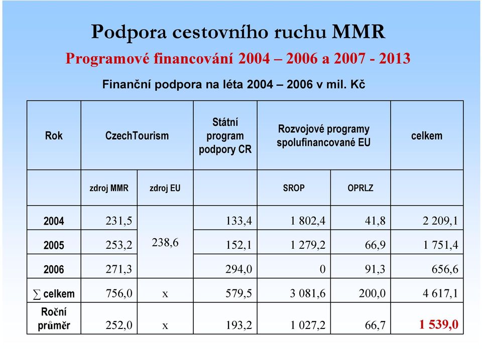 zdroj EU SROP OPRLZ 2004 231,5 133,4 1 802,4 41,8 2 209,1 2005 253,2 238,6 152,1 1 279,2 66,9 1 751,4